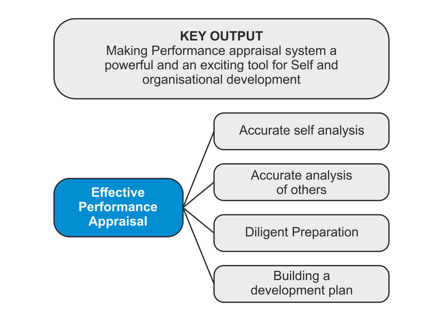 effective-performance-appraisal-performance-appraisal-coaching